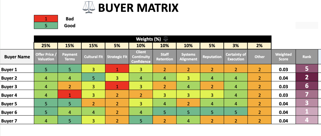 How Sellers Can Confidently Choose the Right Buyer — Not Just the Highest Price