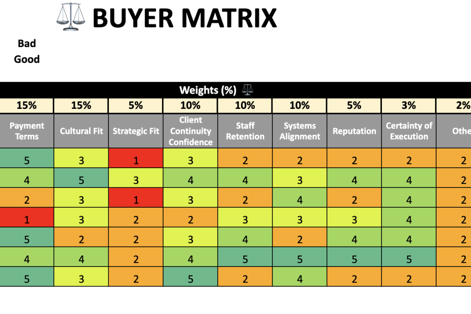 How Sellers Can Confidently Choose the Right Buyer — Not Just the Highest Price